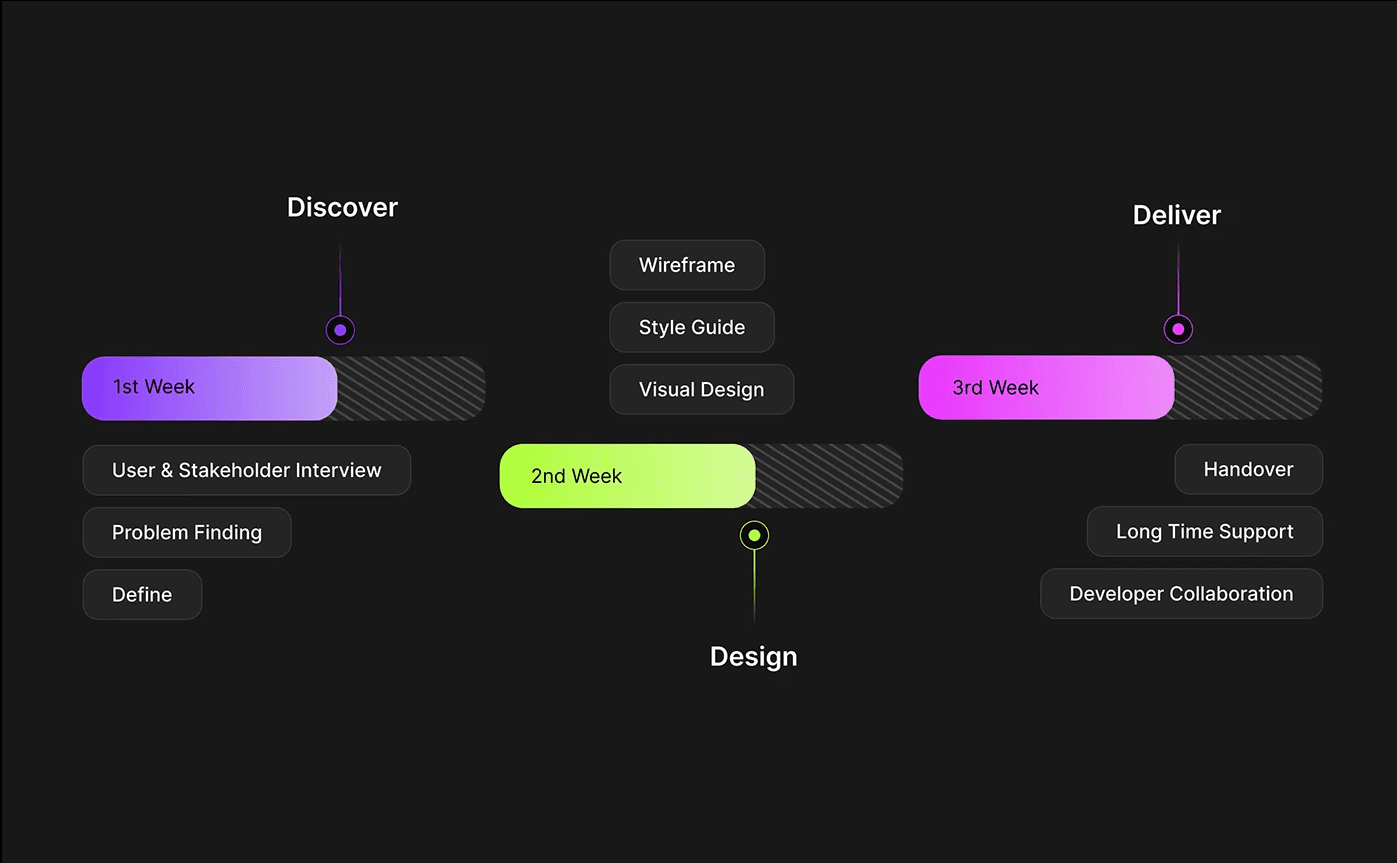 MoyoLab design process — Discover, Design, Deliver across 3 weeks
